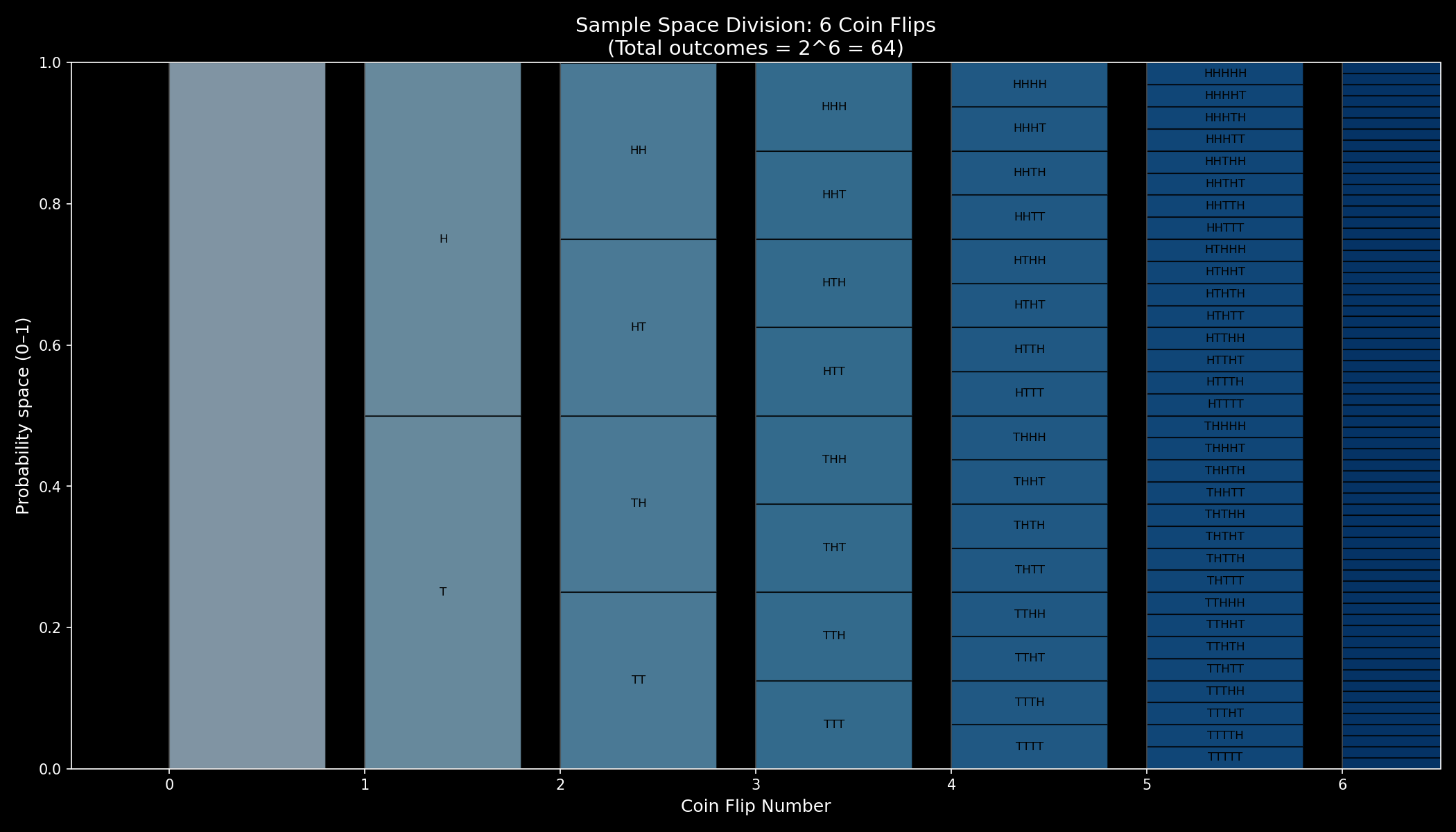 Sample Space for 6 Consecutive [Independent] Coin Tosses