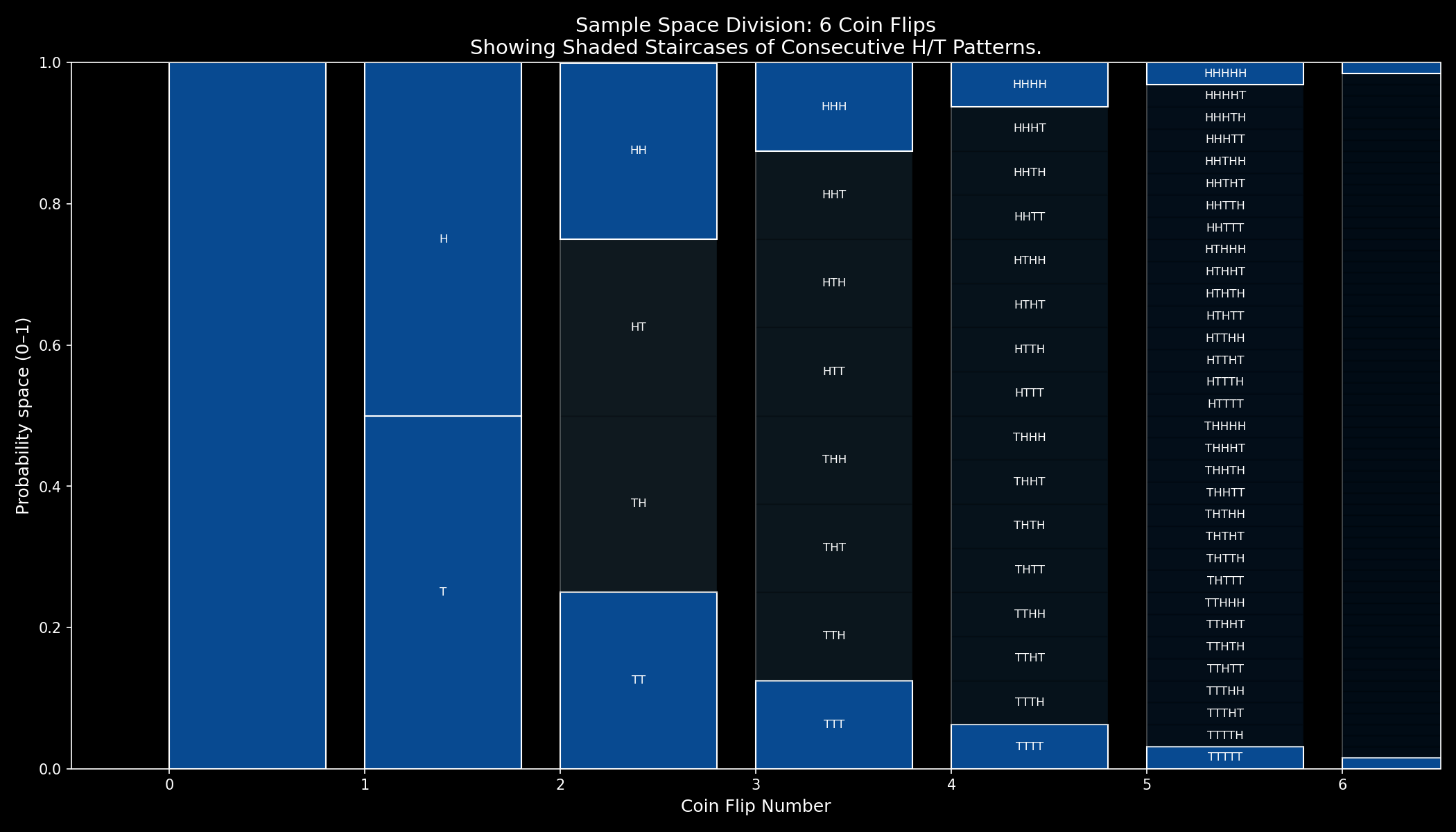 Consecutive tails or heads shaded staircase.