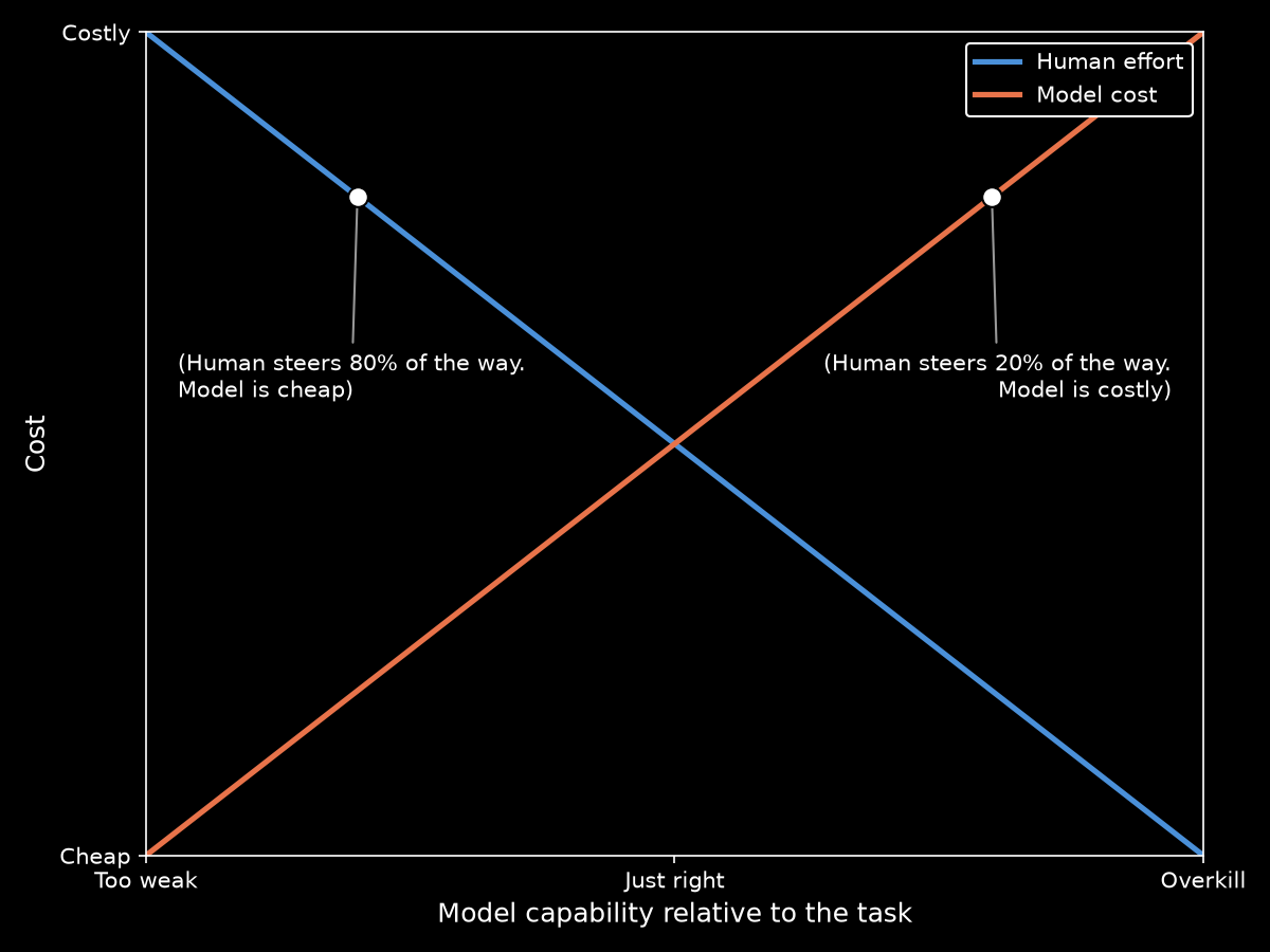 Human Effort and Model Cost Human effort and model cost plotted against how capable the model is relative to the task.