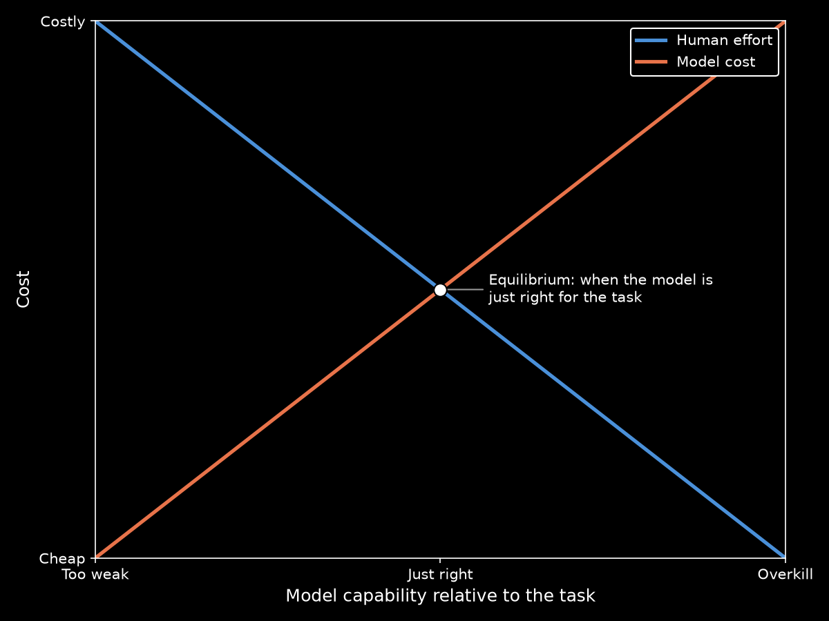 Equilibrium Between Human Effort and Model Cost Equilibrium between human effort and model cost, where the model is just right for the task.