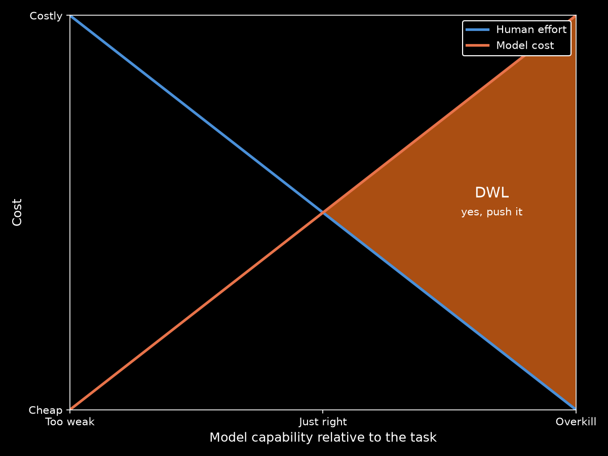 Deadweight Loss From an Overpowered Model Deadweight loss on the right side of the human effort and model cost graph, where a frontier model is used for a trivial task.