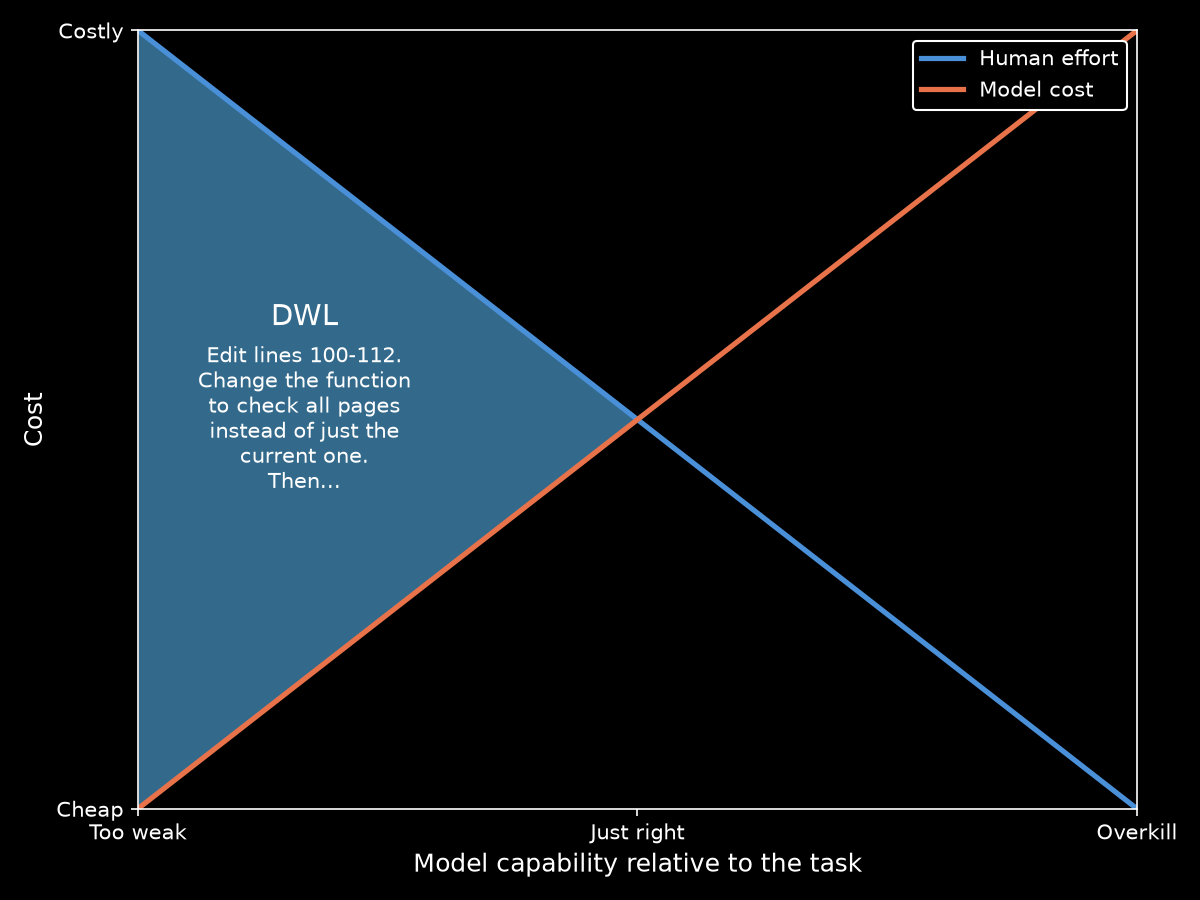 Deadweight Loss From an Underpowered Model Deadweight loss on the left side of the human effort and model cost graph, where a small model needs heavy human guidance.