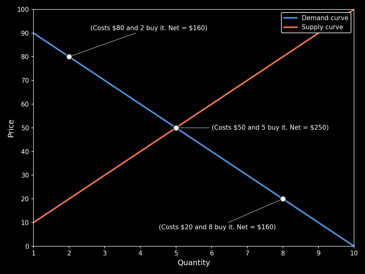 Equilibrium and Alternative Price Points Supply and demand curves with the equilibrium and two alternative price points marked.